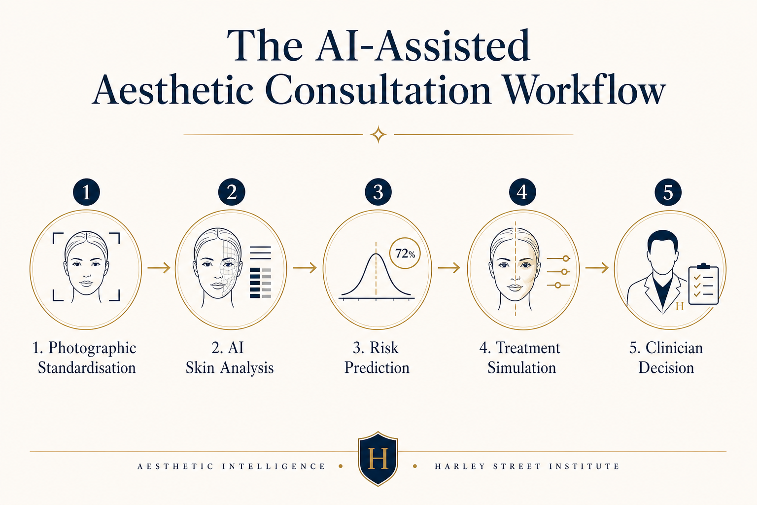 Diagram showing the five stages of an AI-assisted aesthetic consultation: photographic standardisation, AI skin analysis, risk prediction, treatment simulation, and clinician decision