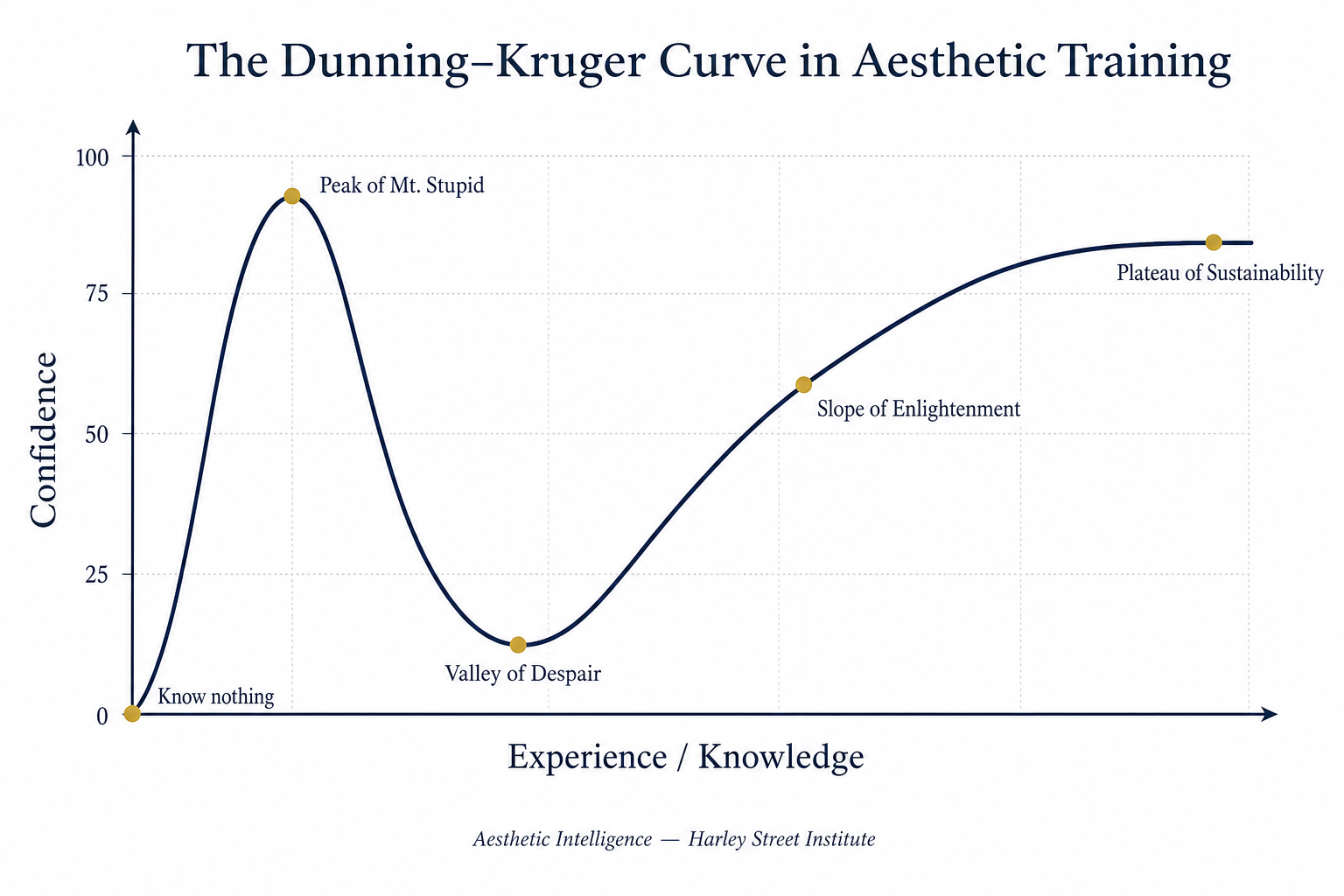 The Dunning–Kruger confidence curve illustrating Peak of Mt. Stupid, Valley of Despair, Slope of Enlightenment and Plateau of Sustainability in aesthetic training