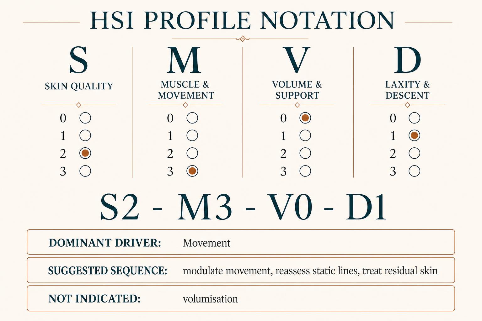 Diagram of HSI profile notation showing four 0 to 3 score columns for skin, muscle, volume and descent, an example profile S2-M3-V0-D1, and rows for dominant driver, suggested sequence and what is not indicated