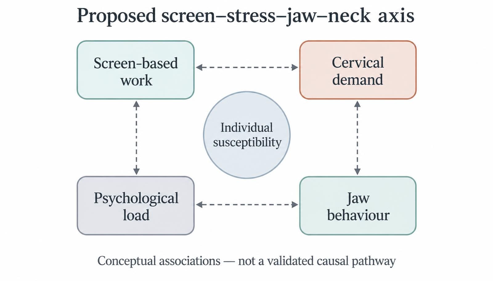 Proposed associations between screen-based work, cervical demand, jaw behaviour and psychological load, modified by individual susceptibility